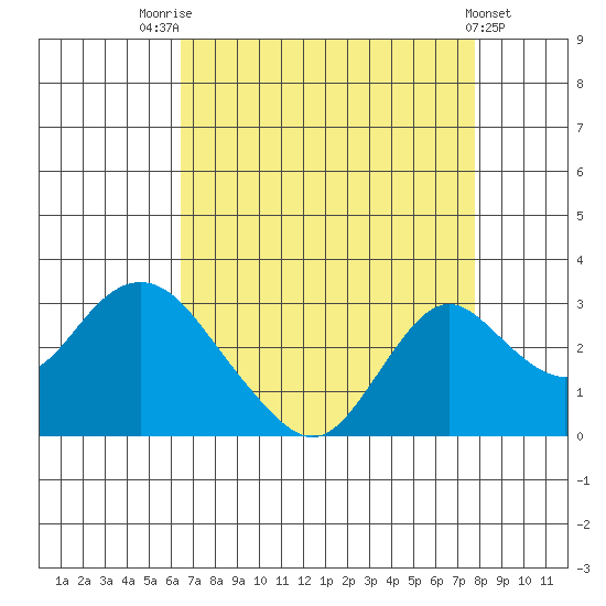 St Francis Yacht Club tide chart for Thursday, August 25, 2022