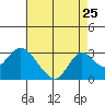 St Francis Yacht Club tide chart for Thursday, August 25, 2022