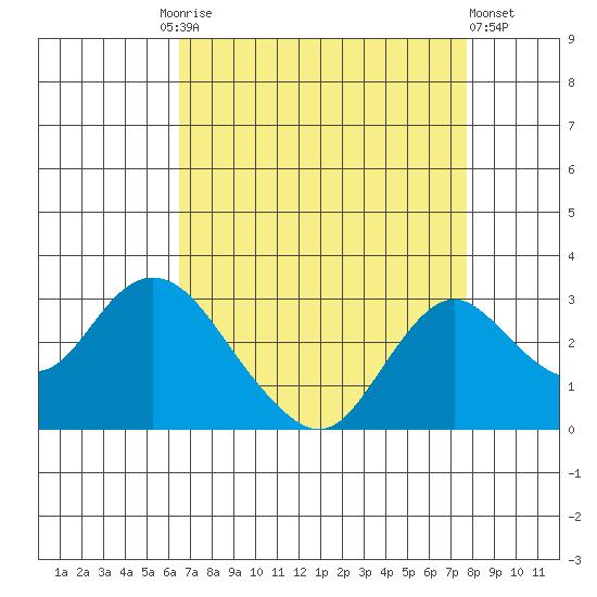 St Francis Yacht Club tide chart for Friday, August 26, 2022