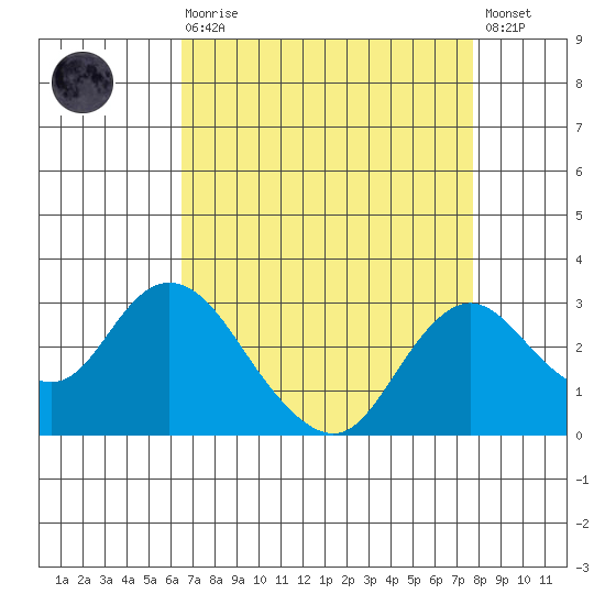 St Francis Yacht Club tide chart for Saturday, August 27, 2022