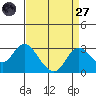 St Francis Yacht Club tide chart for Saturday, August 27, 2022