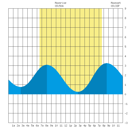 St Francis Yacht Club tide chart for Tuesday, August 30, 2022
