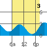 St Francis Yacht Club tide chart for Wednesday, August 3, 2022