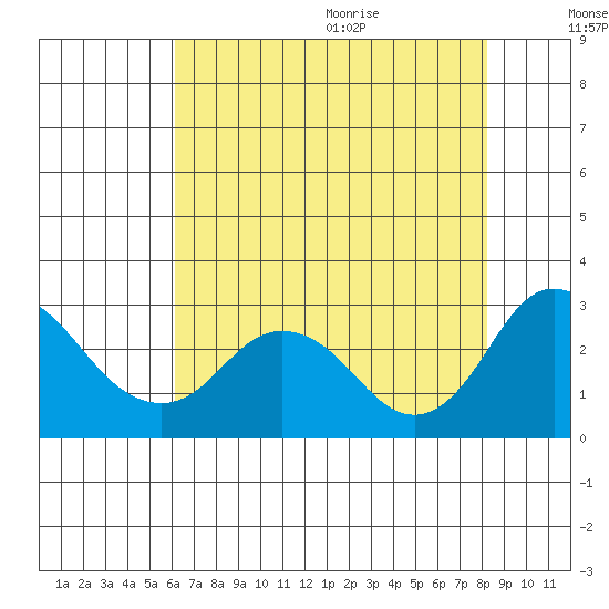 St Francis Yacht Club tide chart for Thursday, August 4, 2022