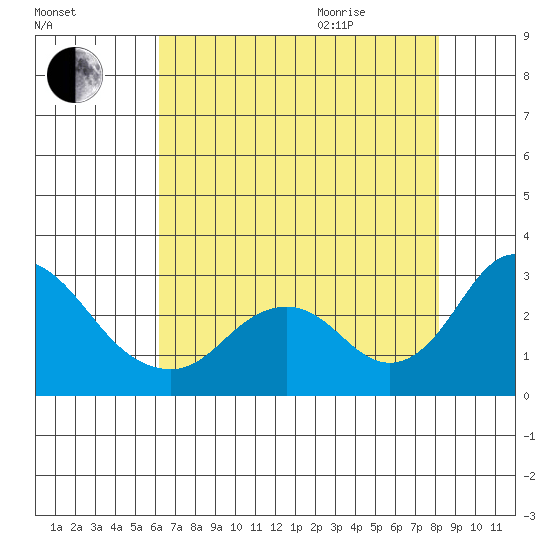 St Francis Yacht Club tide chart for Friday, August 5, 2022