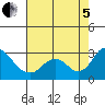 St Francis Yacht Club tide chart for Friday, August 5, 2022