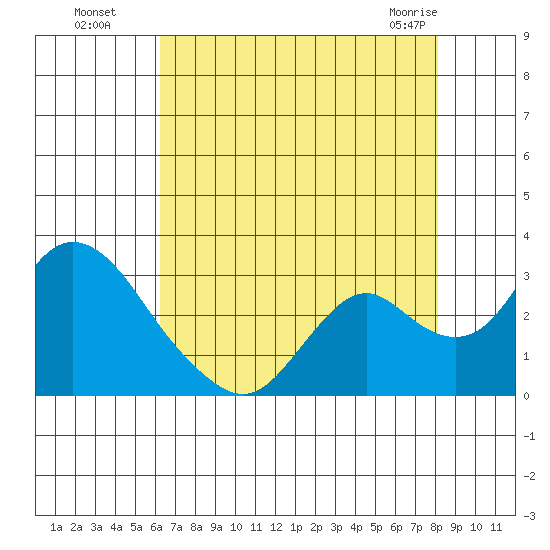 St Francis Yacht Club tide chart for Monday, August 8, 2022