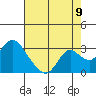 St Francis Yacht Club tide chart for Tuesday, August 9, 2022