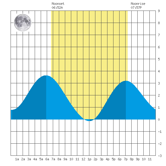 St Francis Yacht Club tide chart for Saturday, September 10, 2022