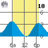 St Francis Yacht Club tide chart for Saturday, September 10, 2022
