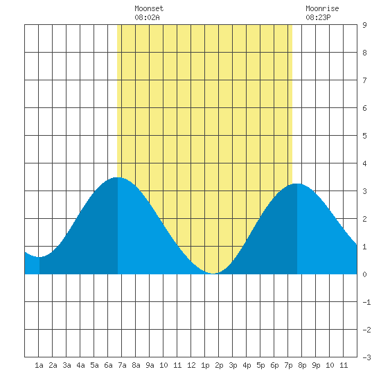 St Francis Yacht Club tide chart for Sunday, September 11, 2022