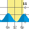 St Francis Yacht Club tide chart for Sunday, September 11, 2022