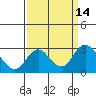St Francis Yacht Club tide chart for Wednesday, September 14, 2022