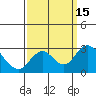 St Francis Yacht Club tide chart for Thursday, September 15, 2022