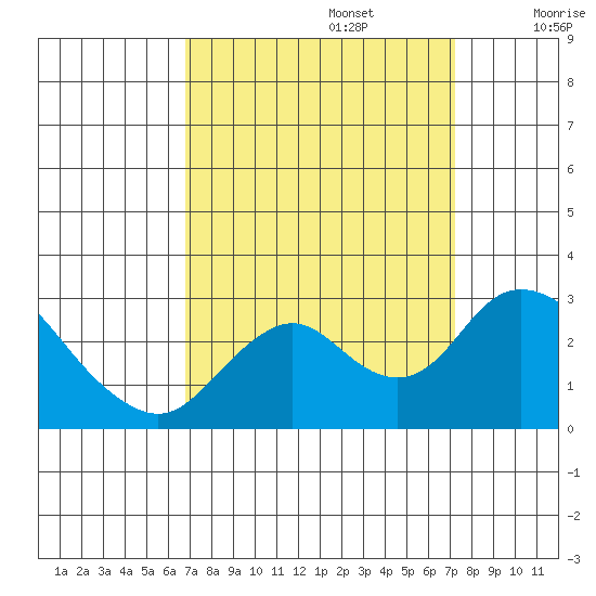 St Francis Yacht Club tide chart for Friday, September 16, 2022