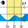St Francis Yacht Club tide chart for Saturday, September 17, 2022