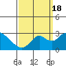 St Francis Yacht Club tide chart for Sunday, September 18, 2022