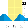 St Francis Yacht Club tide chart for Thursday, September 22, 2022