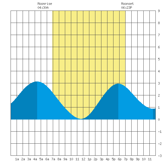 St Francis Yacht Club tide chart for Friday, September 23, 2022