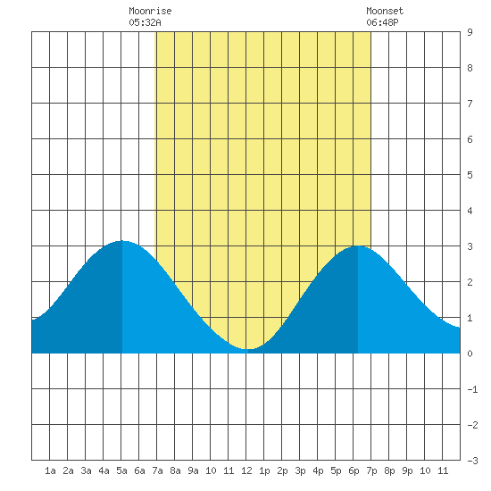 St Francis Yacht Club tide chart for Saturday, September 24, 2022