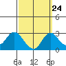 St Francis Yacht Club tide chart for Saturday, September 24, 2022