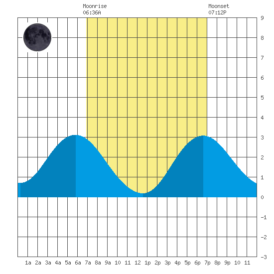 St Francis Yacht Club tide chart for Sunday, September 25, 2022