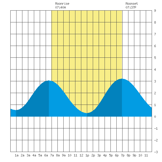 St Francis Yacht Club tide chart for Monday, September 26, 2022