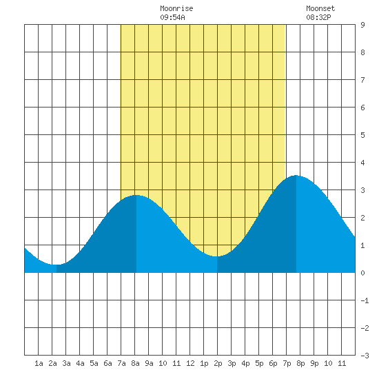 St Francis Yacht Club tide chart for Wednesday, September 28, 2022