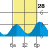 St Francis Yacht Club tide chart for Wednesday, September 28, 2022