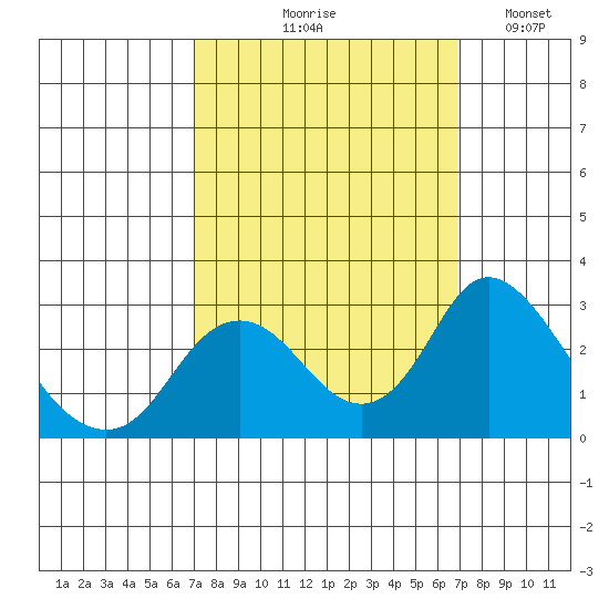 St Francis Yacht Club tide chart for Thursday, September 29, 2022