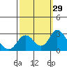 St Francis Yacht Club tide chart for Thursday, September 29, 2022
