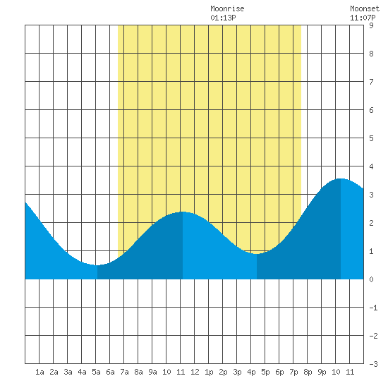 St Francis Yacht Club tide chart for Friday, September 2, 2022