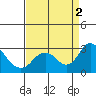 St Francis Yacht Club tide chart for Friday, September 2, 2022