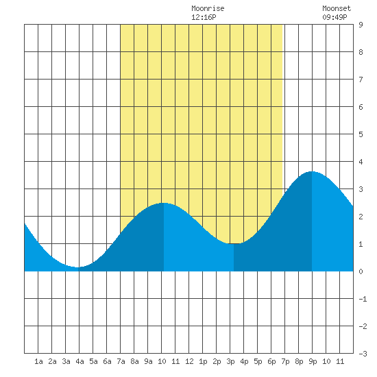 St Francis Yacht Club tide chart for Friday, September 30, 2022