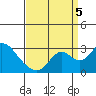 St Francis Yacht Club tide chart for Monday, September 5, 2022
