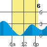 St Francis Yacht Club tide chart for Tuesday, September 6, 2022