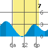 St Francis Yacht Club tide chart for Wednesday, September 7, 2022
