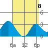 St Francis Yacht Club tide chart for Thursday, September 8, 2022