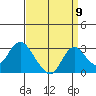 St Francis Yacht Club tide chart for Friday, September 9, 2022