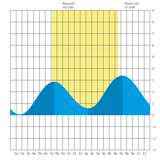 St Francis Yacht Club tide chart for Tuesday, October 11, 2022