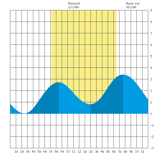 St Francis Yacht Club tide chart for Wednesday, October 12, 2022