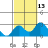 St Francis Yacht Club tide chart for Thursday, October 13, 2022