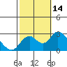 St Francis Yacht Club tide chart for Friday, October 14, 2022