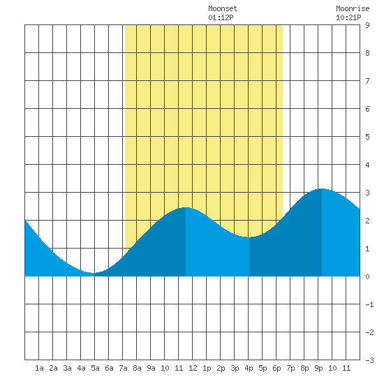 St Francis Yacht Club tide chart for Saturday, October 15, 2022