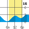 St Francis Yacht Club tide chart for Sunday, October 16, 2022