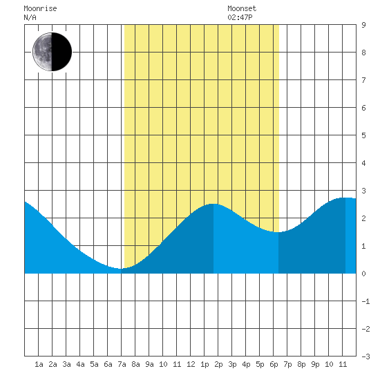 St Francis Yacht Club tide chart for Monday, October 17, 2022