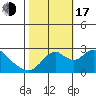 St Francis Yacht Club tide chart for Monday, October 17, 2022