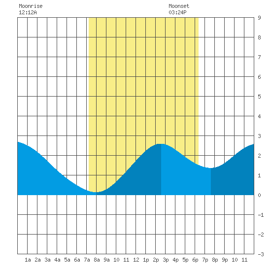 St Francis Yacht Club tide chart for Tuesday, October 18, 2022