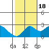 St Francis Yacht Club tide chart for Tuesday, October 18, 2022