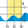 St Francis Yacht Club tide chart for Saturday, October 1, 2022